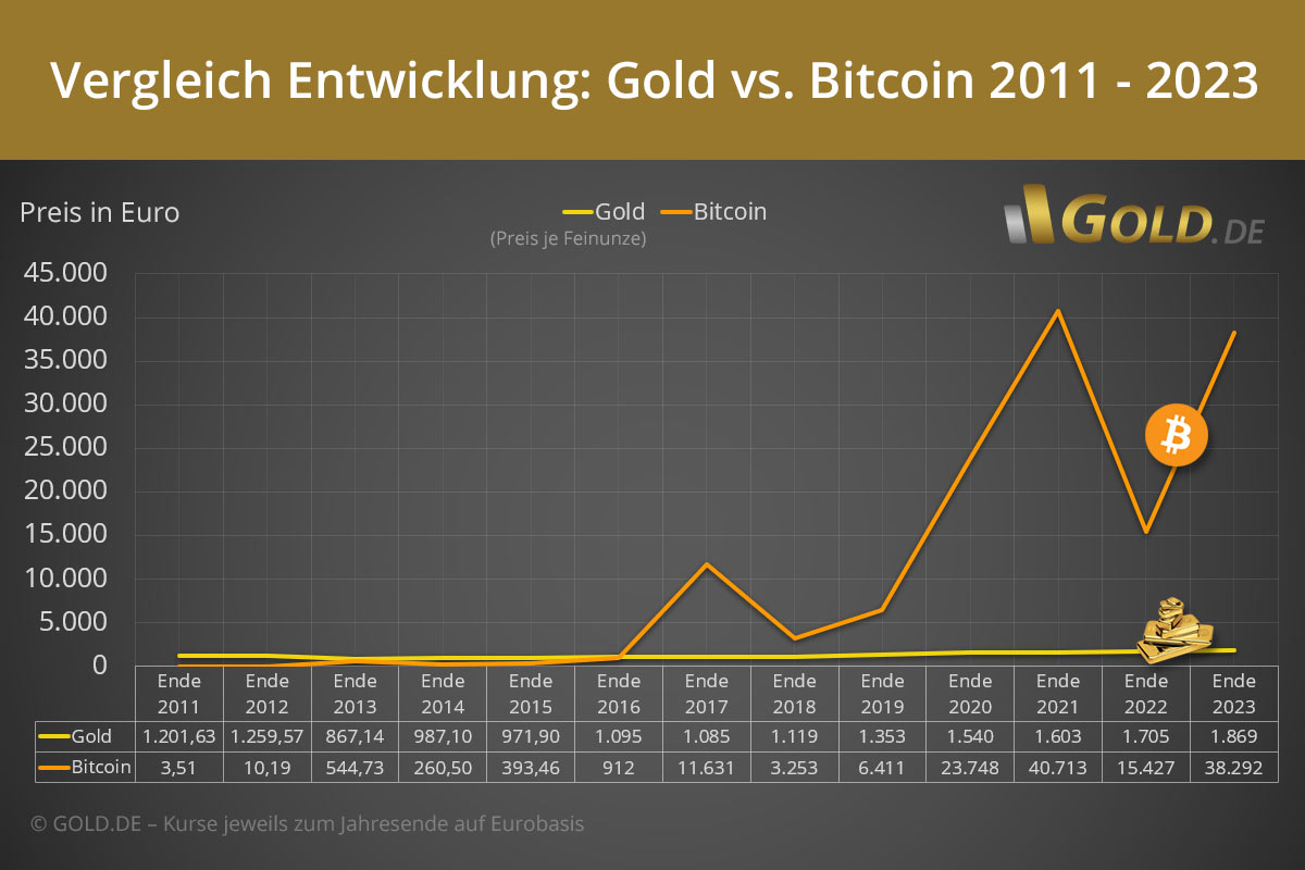Kryptowährungen vs. Gold : Taugt Bitcoin als Inflationsschutz? | reitbedarf-navall.de