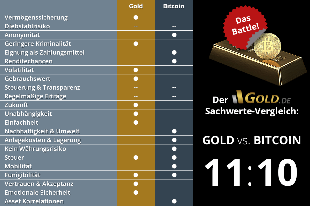 Edelmetalle vs. Kryptowährungen: Ist Bitcoin das neue Gold? | Plutos