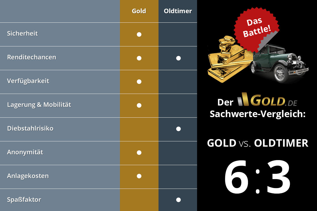 Vergleich Gold und Oldtimer als Geldanlage