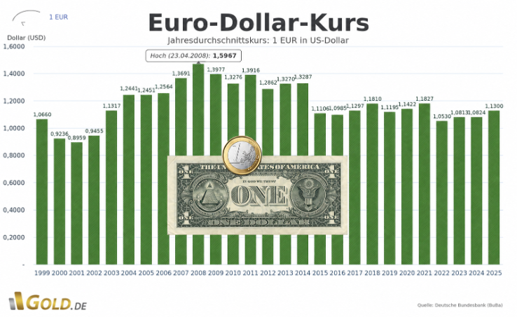 Euro-Dollarkurs Wechselkurs