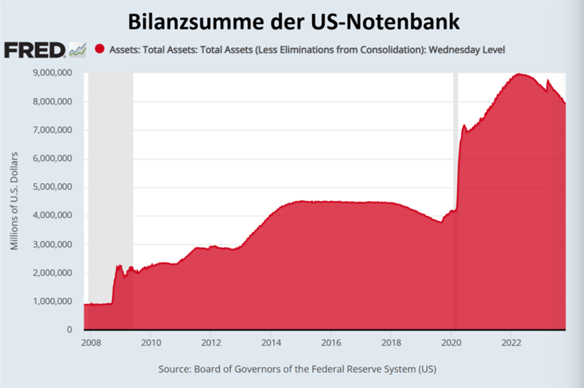 Bilanzsumme der US-Notenbank