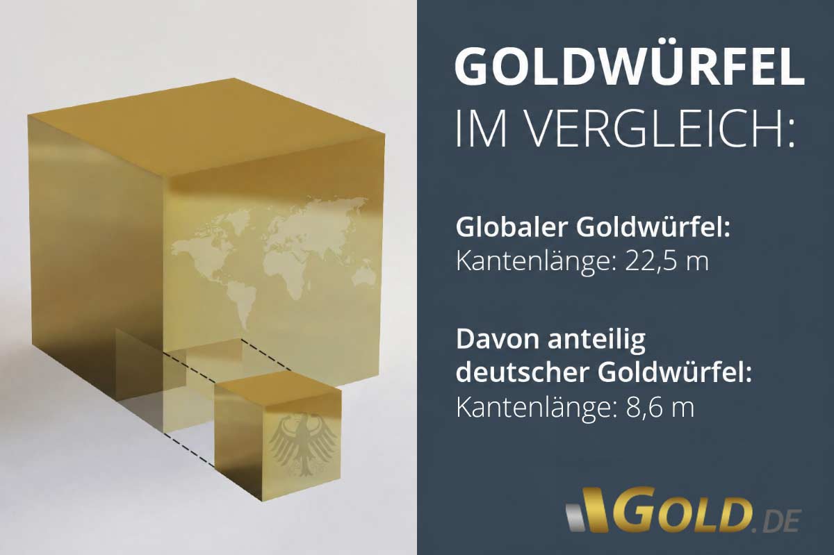 Aktueller deutscher Goldwürfel
