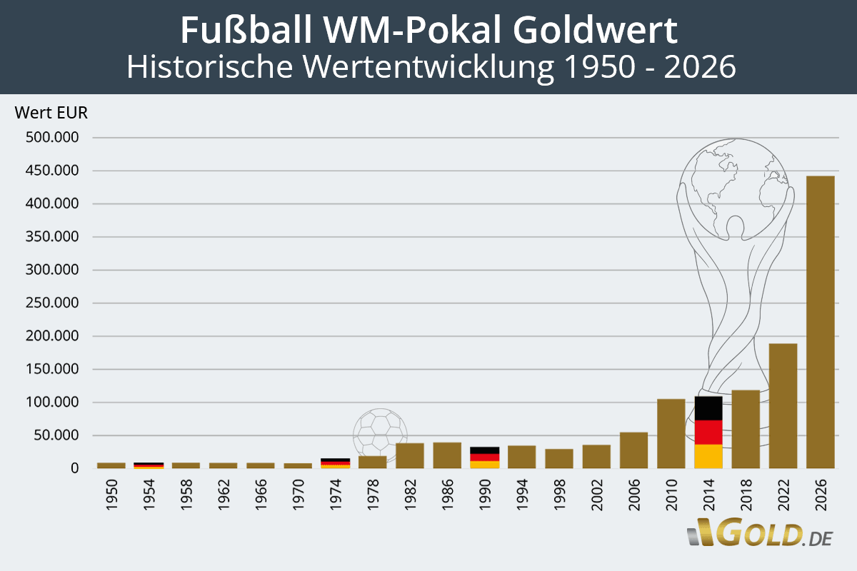 Historische Wertentwicklung Fußball WM-Pokal 