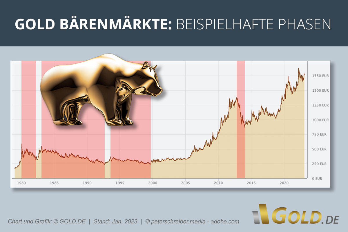 Gold: Bärenmarkt & Bärenphasen
