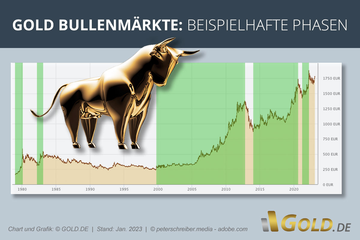 Gold: Bullenmarkt & Bullenphasen