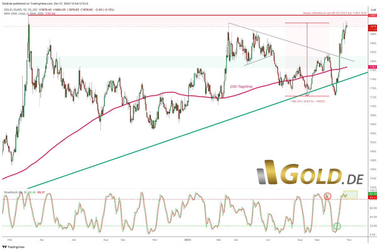 Silber in US-Dollar, Saisonalität über die letzten 12 Jahre