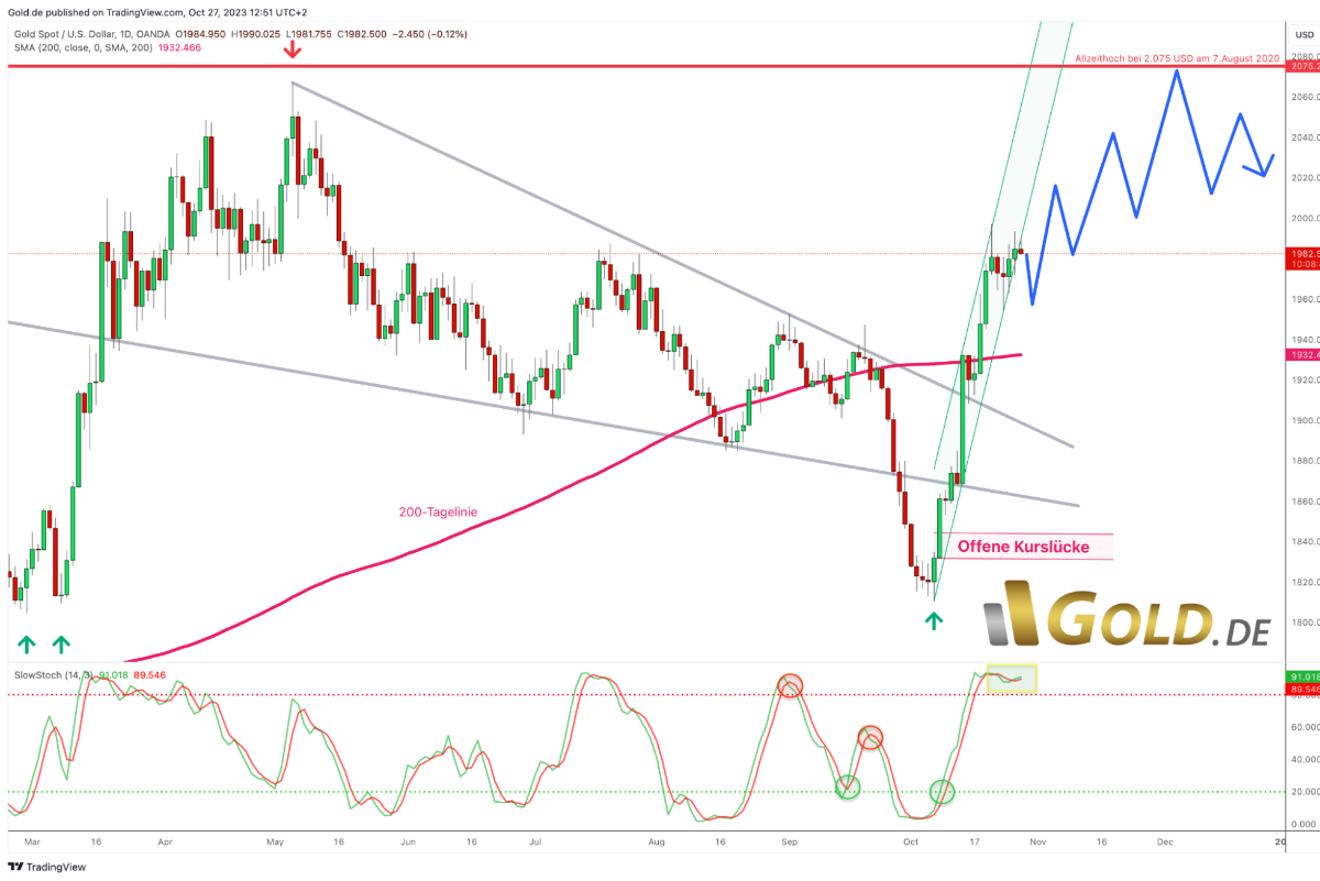 Silber in US-Dollar, Saisonalität über die letzten 12 Jahre