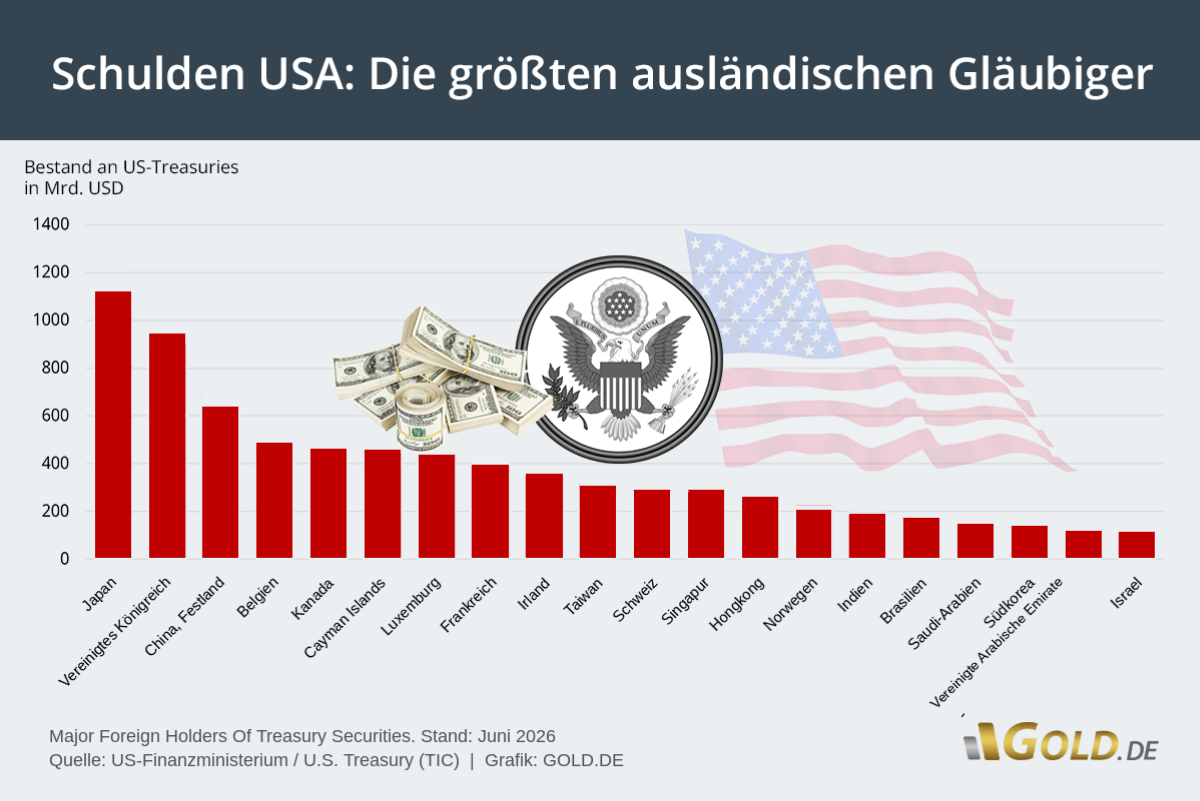Staatsschulden USA Gläubiger