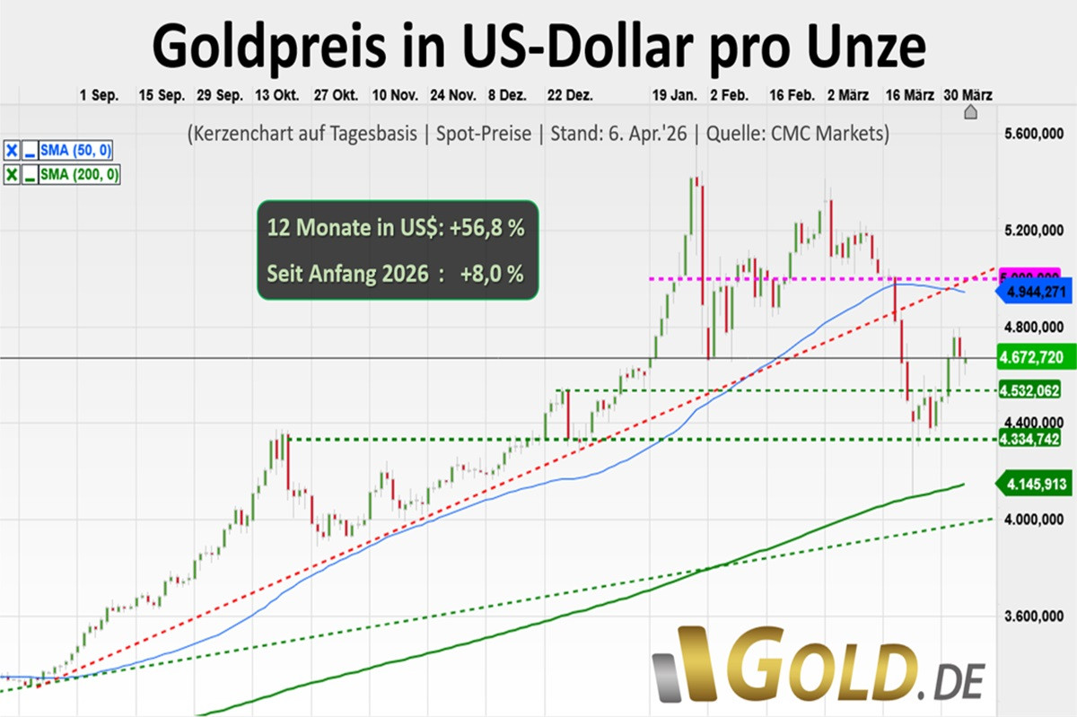 Goldpreis in USD