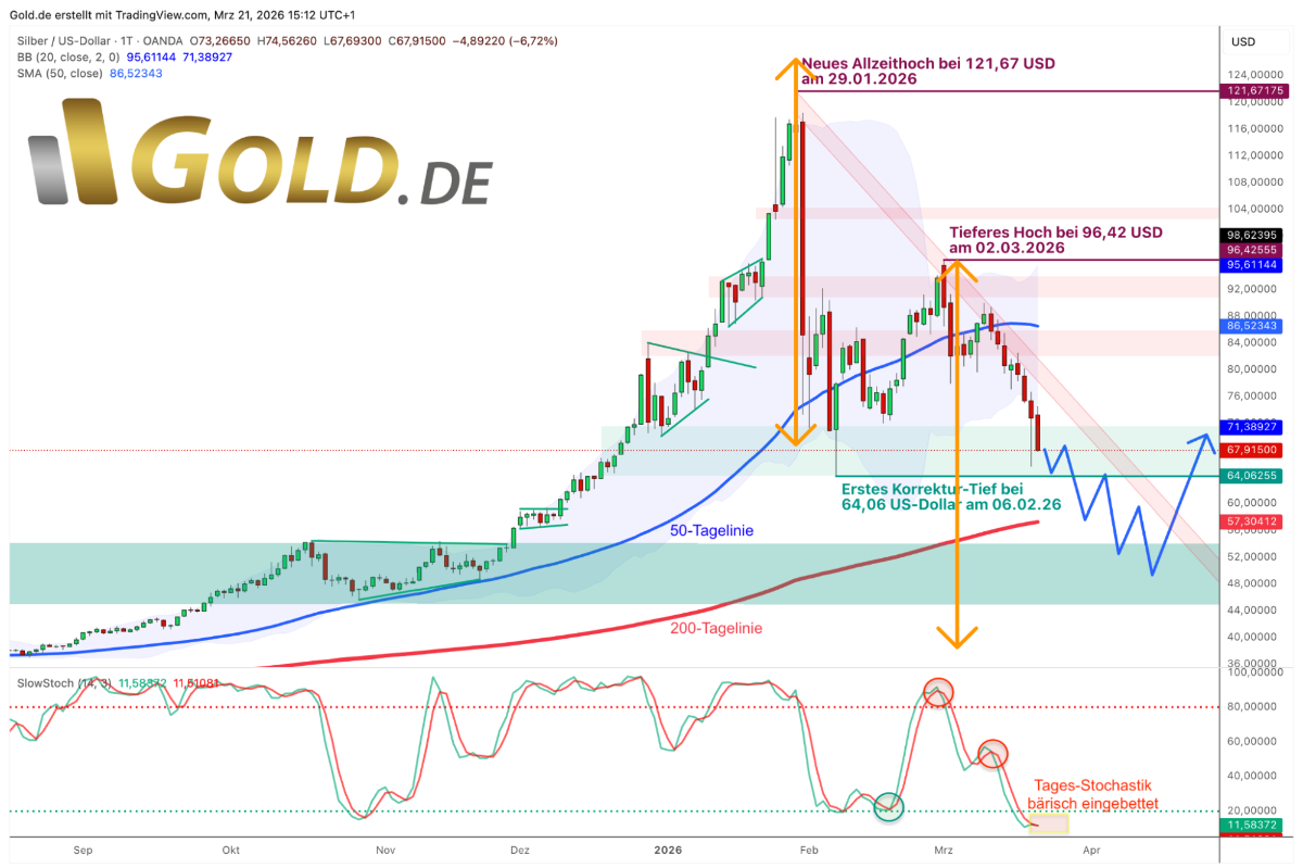 Silver in US dollars, daily chart from March 21, 2026. ©GOLD.DE
