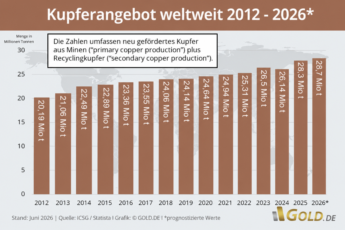 Aktuelles Kupferangebot weltweit