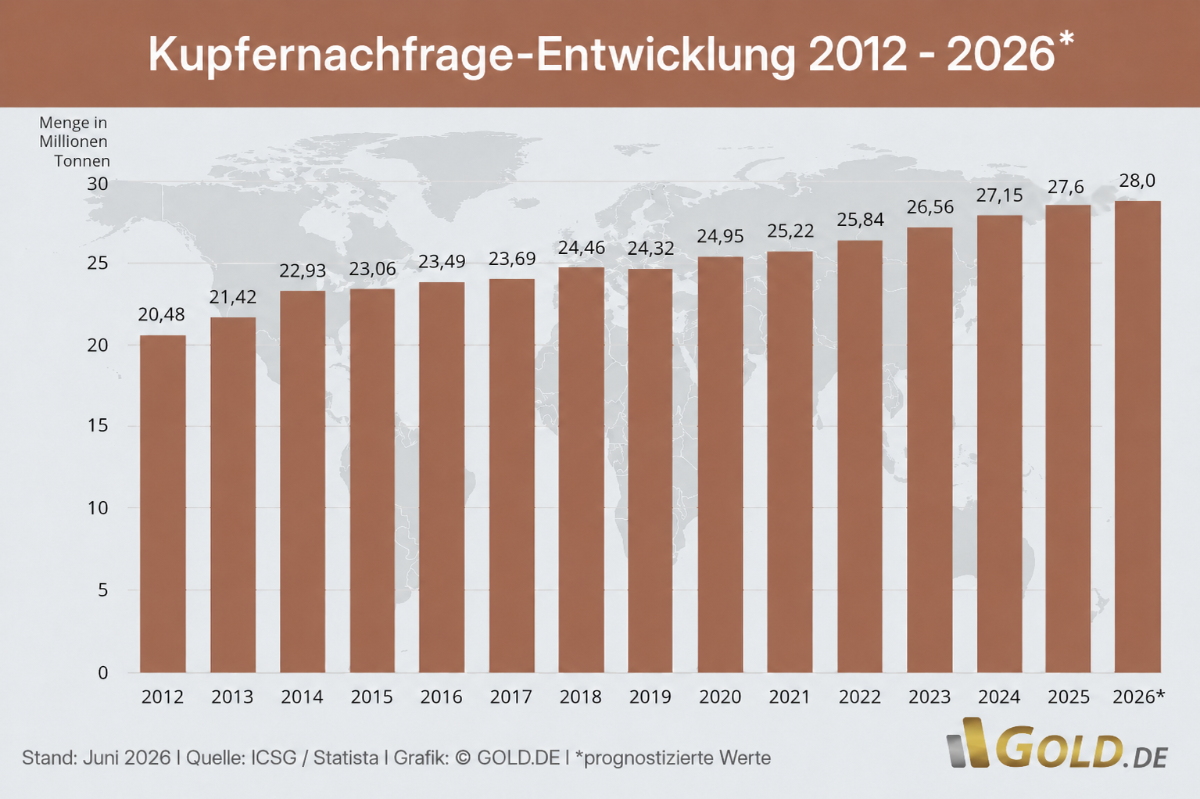 Aktuelle Kupfernachfrage