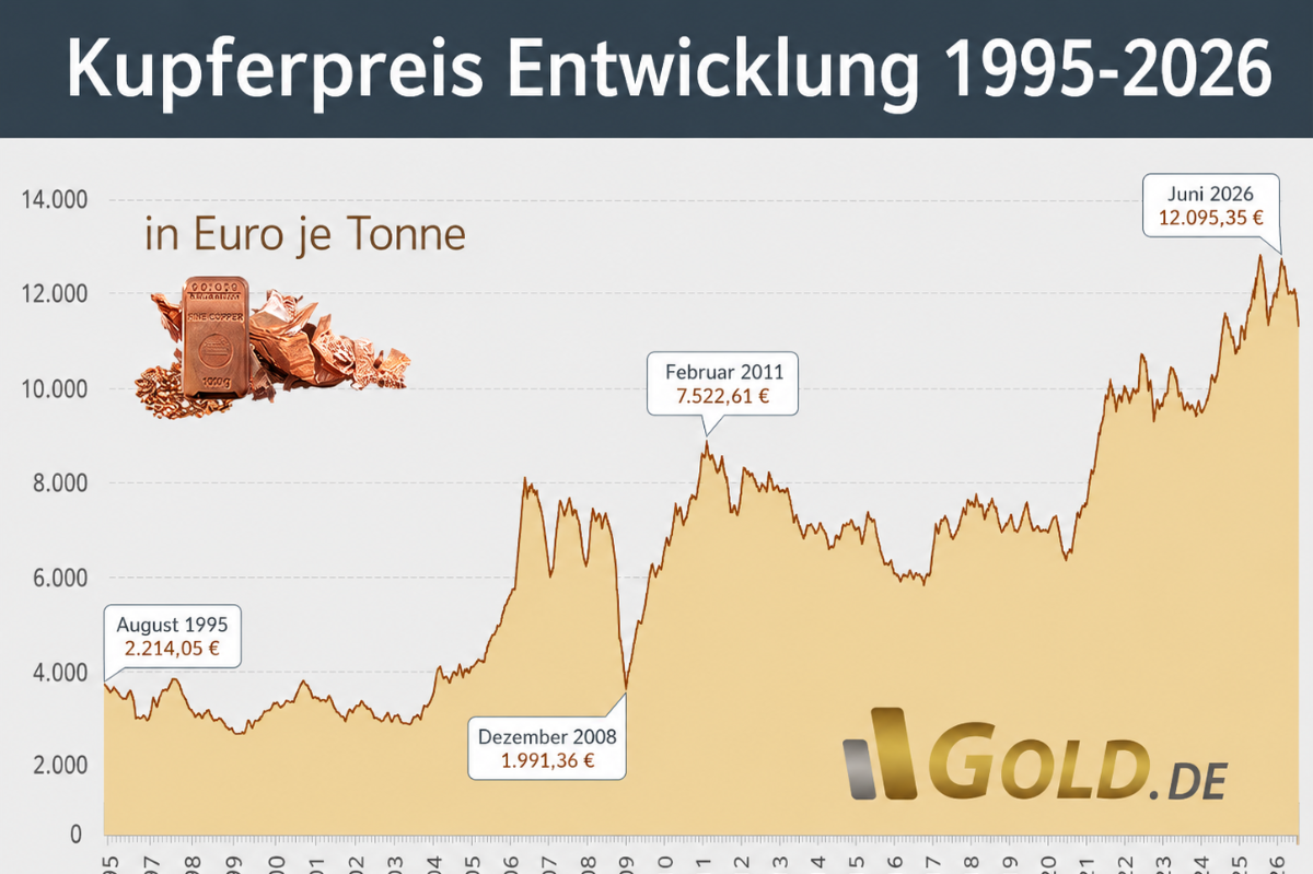 Chart Kupferpreis-Entwicklung