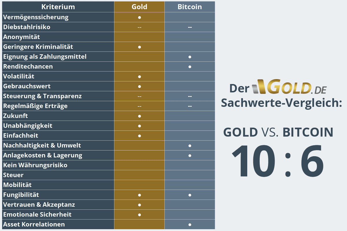 Vergleich Bitcoin Gold