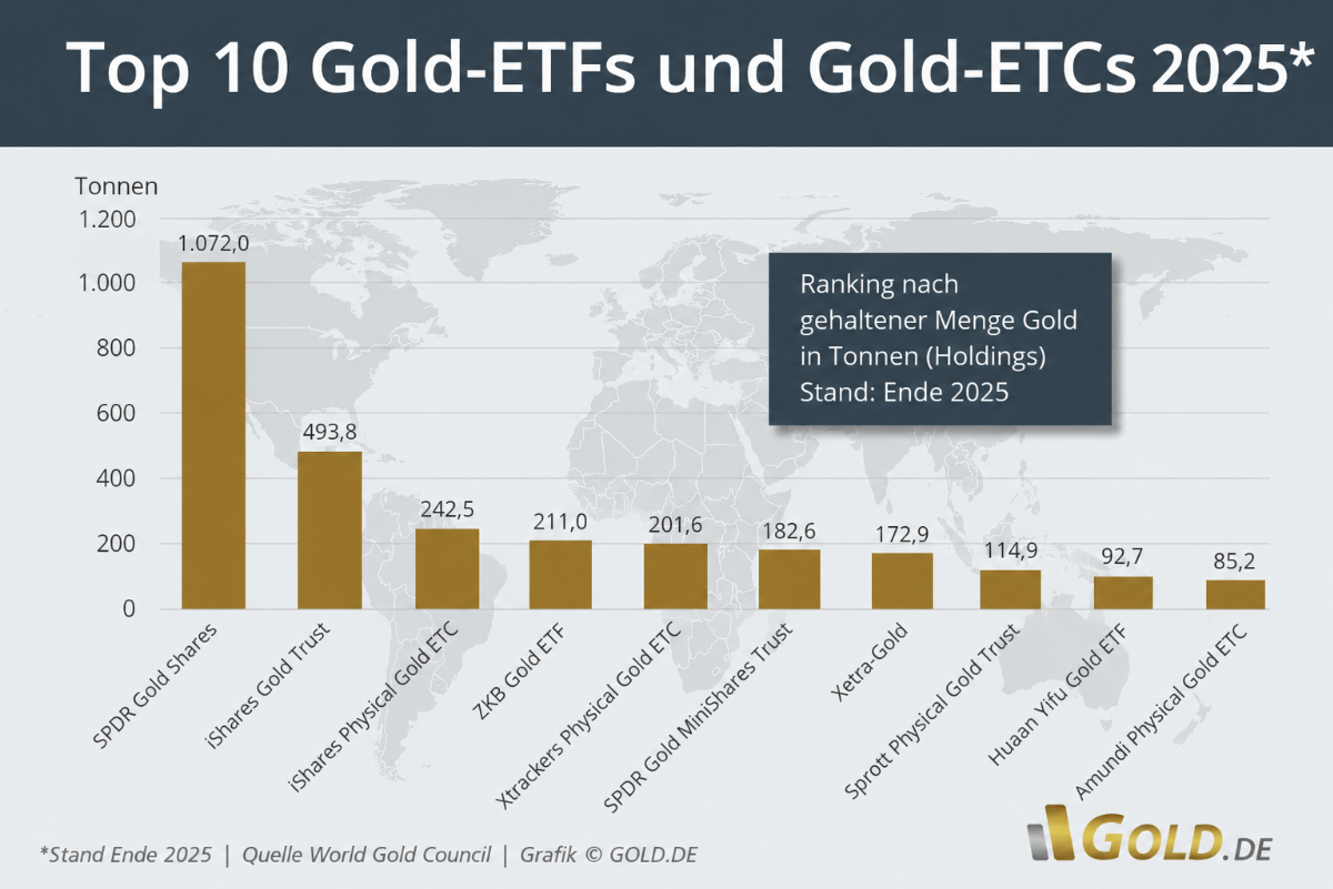 Top 10 Gold-ETFs und Gold-ETCs 