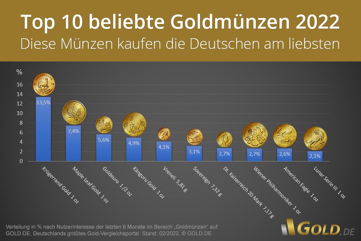 Top 50 der beliebtesten Goldmünzen Deutschlands