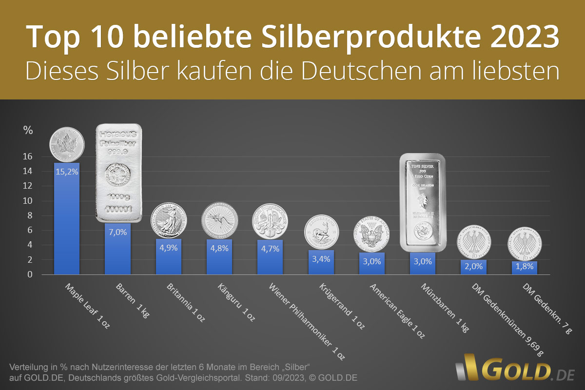 Beliebteste Silbermünzen & Barren – das sind Deutschlands TOP 10!
