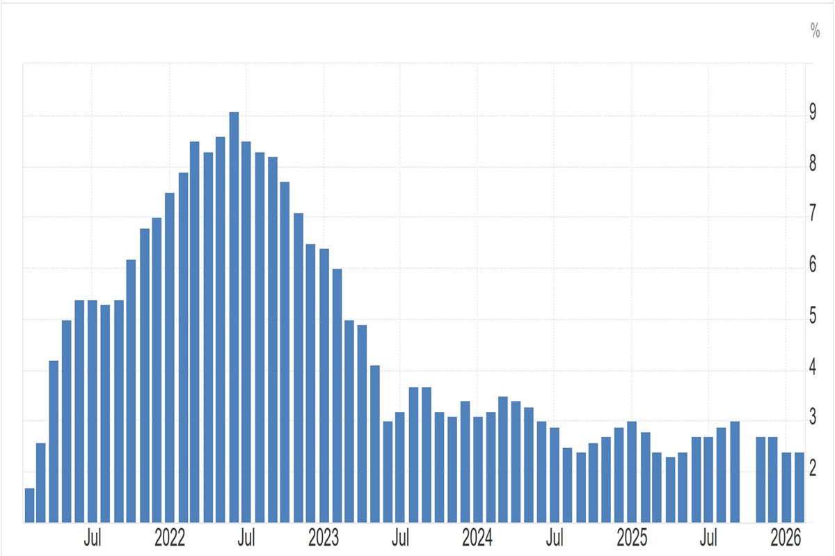 Inflation in den USA auf Fünfjahressicht