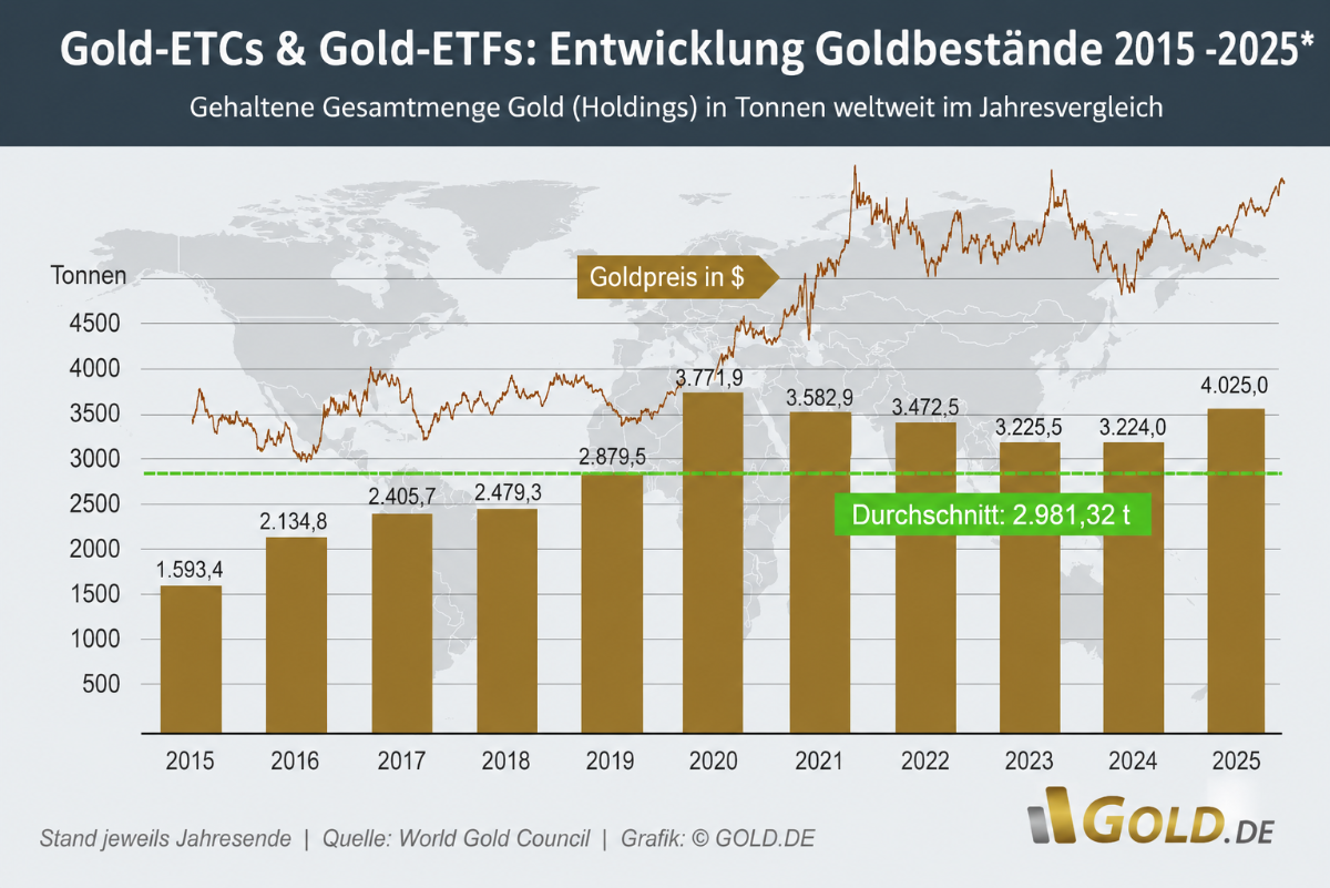 Vergleich und Entwicklung Gold-ETFs und Gold-ETCs