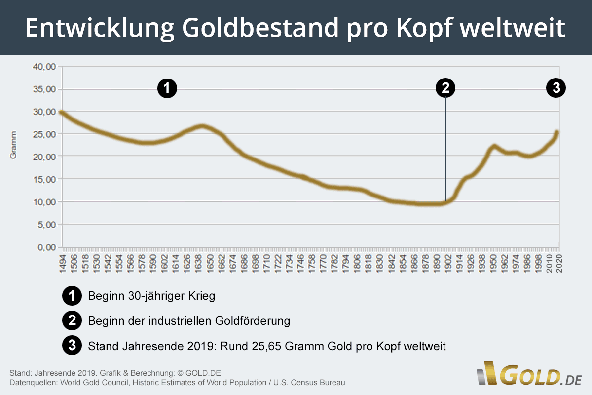 Goldbestand pro Kopf weltweit