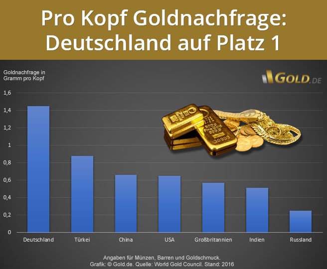 Anlagegold Deutschland
