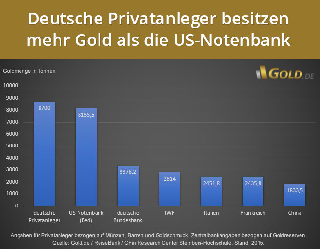 Geldanlage Gold Deutschland
