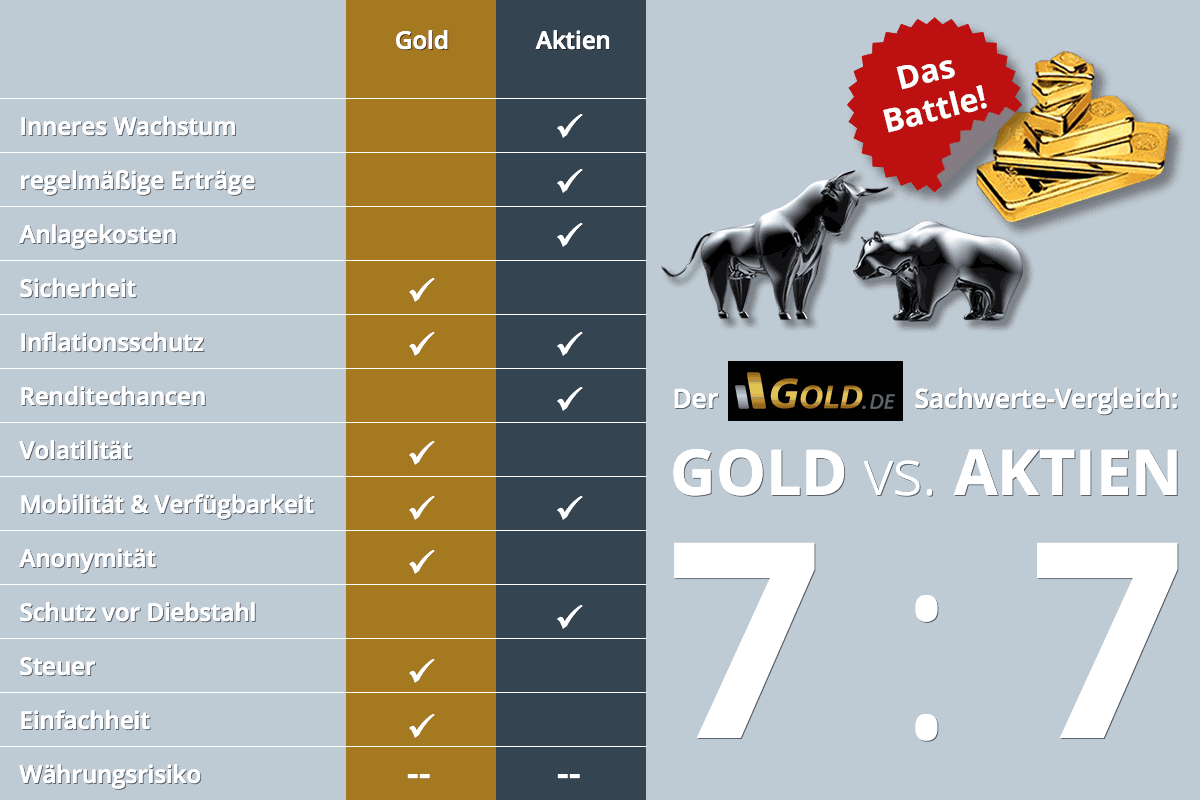 Aktie oder Gold: Welche Geldanlage ist besser?