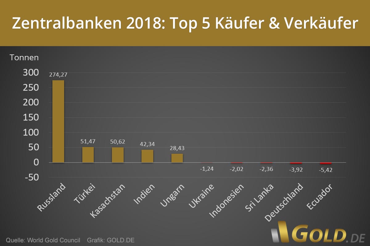 Goldkäufe Zentralbanken 2018