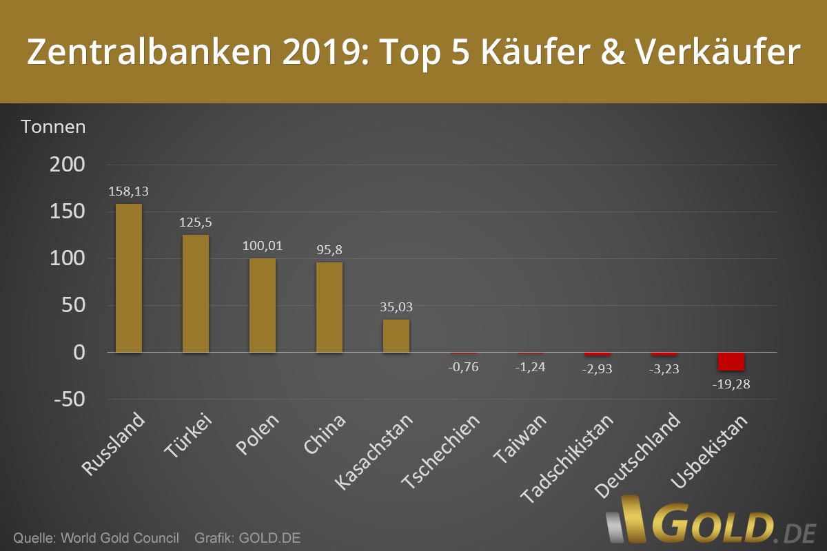 Goldkäufe Zentralbanken 2019 
