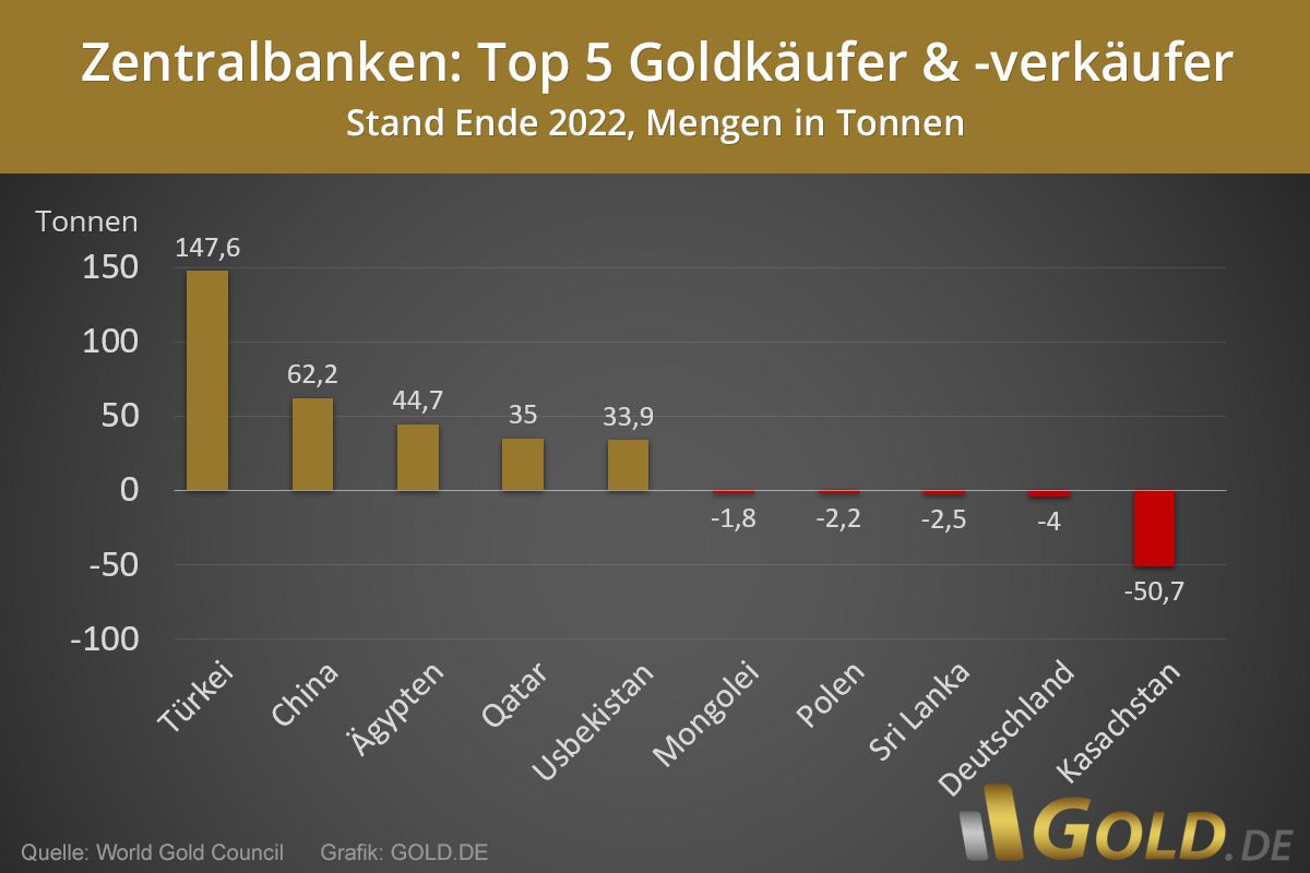 Goldkäufe Zentralbanken 2022