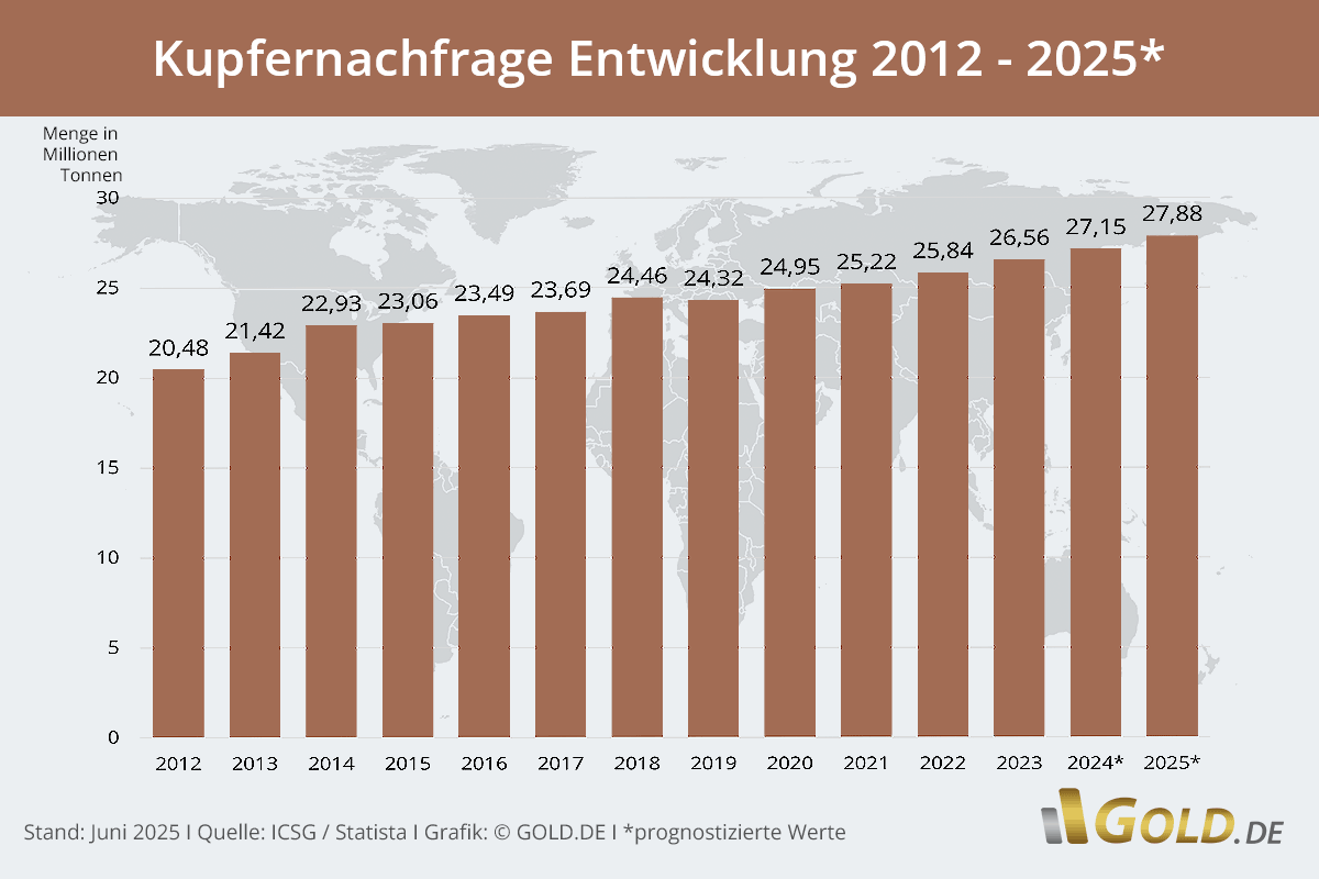 Preis Für 1 Kg Kupfer