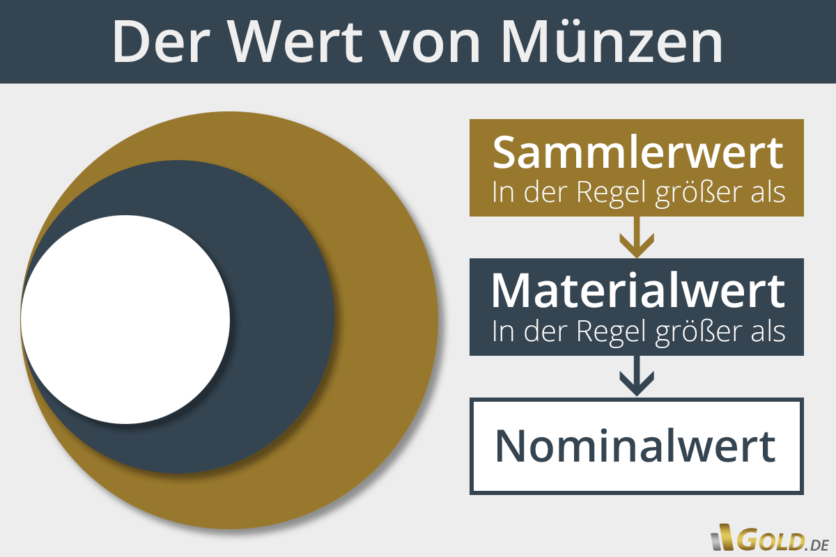 Münzen sammeln: Wert & Wertermittlung