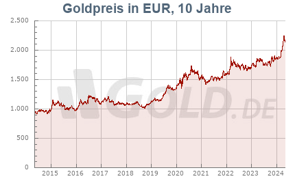 Historischer Goldkurs in Dollar USD