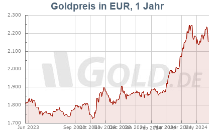 Goldkurs in Euro EUR, 1 Jahr