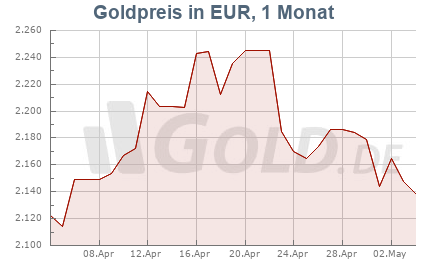 Goldkurs in Euro EUR, 1 Monat