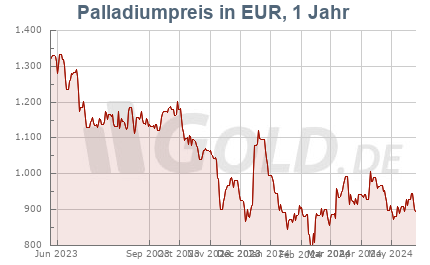 Palladiumkurs in Euro EUR, 1 Jahr