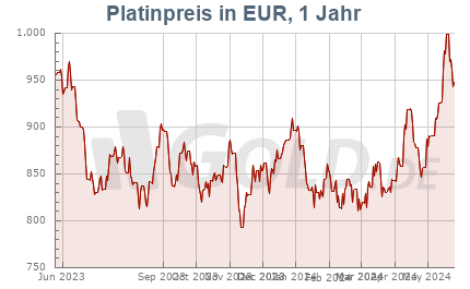 Platinkurs in Euro EUR, 1 Jahr