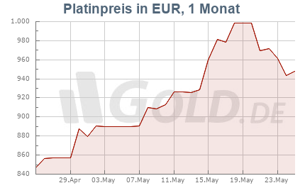 Platinkurs in Euro EUR, 1 Monat