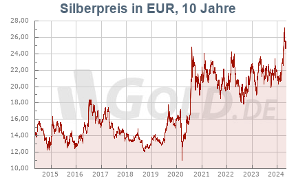 silberkurs 10jahre euro