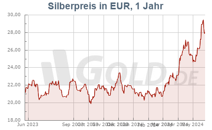 Silberkurs in Euro EUR, 1 Jahr