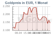 Goldkurs in Euro EUR, 6 Monate