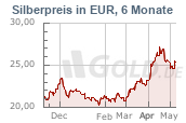 Silberkurs in Euro EUR, 6 Monate